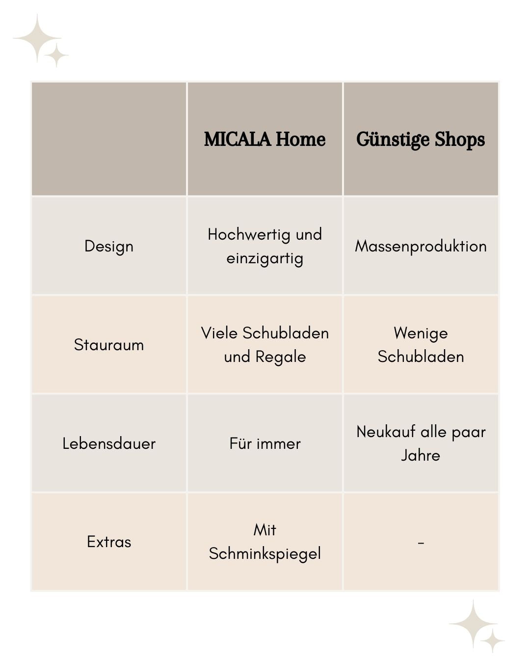 Vergleichstabelle zwischen MICALA Schminktischen und denen der Konkurrenz
